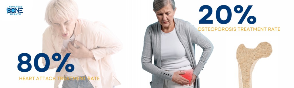 Chart comparing 80% heart attack treatment rate versus less than 20% osteoporosis treatment rate
